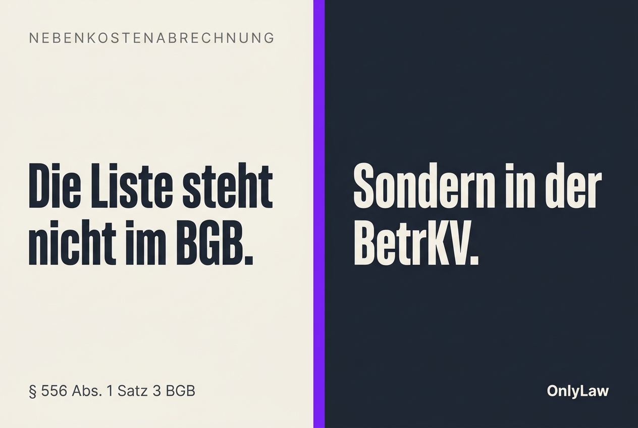 Bild KI-generiert. Zweigeteilte Grafik. Links auf hellem Grund die Kopfzeile „NEBENKOSTENABRECHNUNG" und darunter „Die Liste steht nicht im BGB.", rechts auf dunklem Grund „Sondern in der BetrKV.", unten links die Fundstelle § 556 Abs. 1 Satz 3 BGB, unten rechts die Wortmarke OnlyLaw.