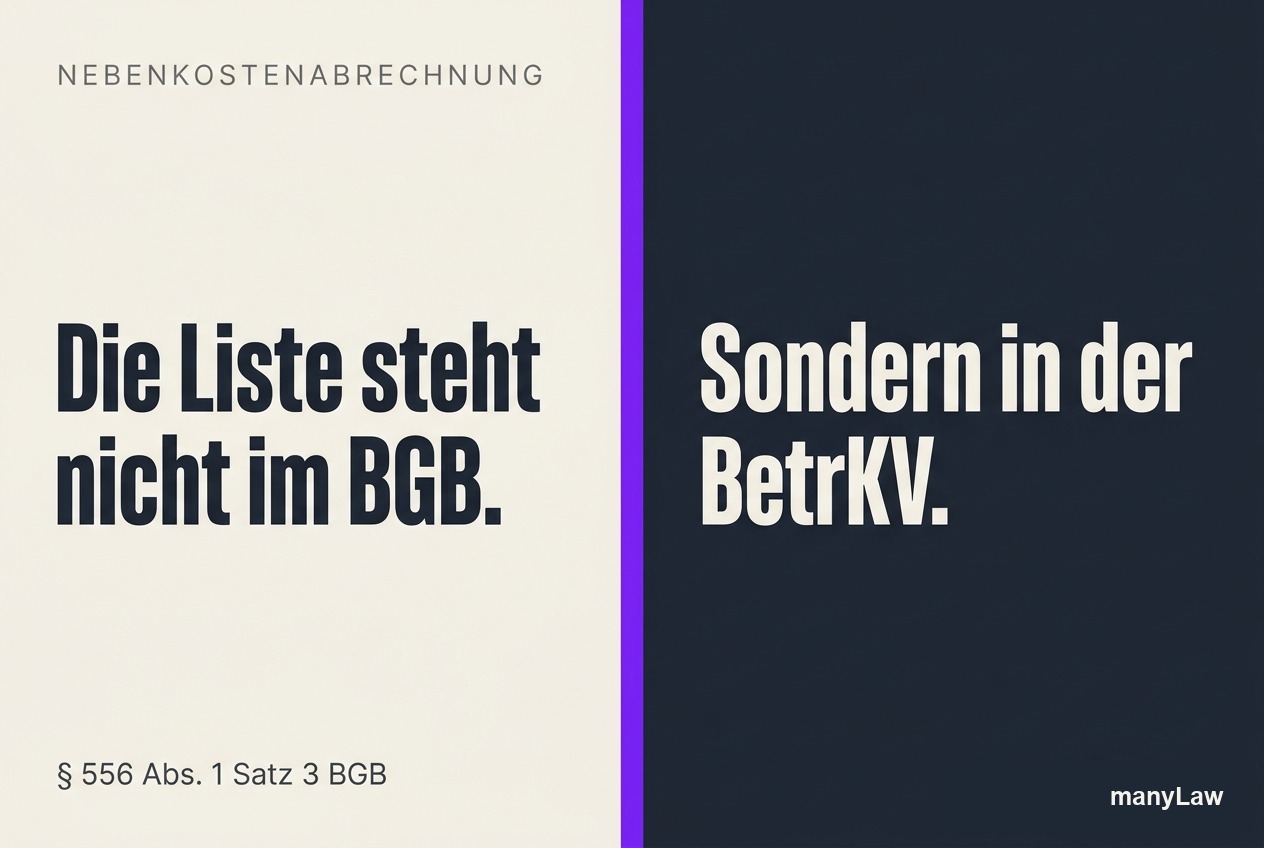 Bild KI-generiert. Zweigeteilte Grafik. Links auf hellem Grund die Kopfzeile „NEBENKOSTENABRECHNUNG" und darunter „Die Liste steht nicht im BGB.", rechts auf dunklem Grund „Sondern in der BetrKV.", unten links die Fundstelle § 556 Abs. 1 Satz 3 BGB, unten rechts die Wortmarke manyLaw.